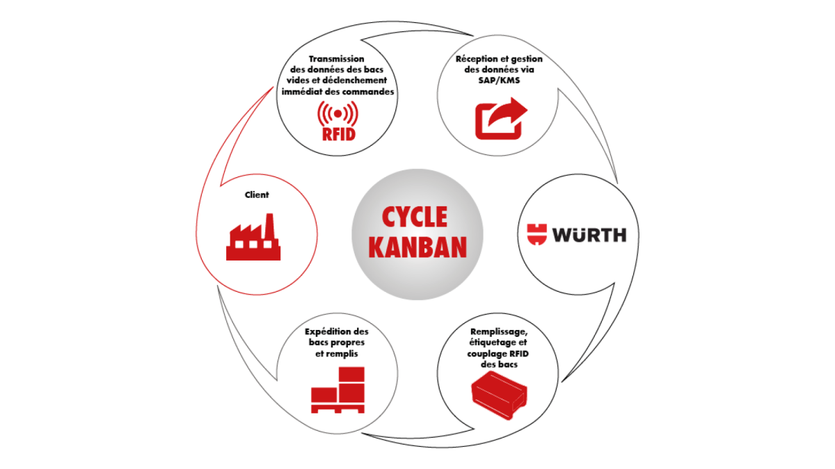 Cycle Kanban