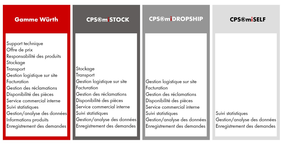 Intégration fournisseurs : variantes CPS®miLOGISTICS